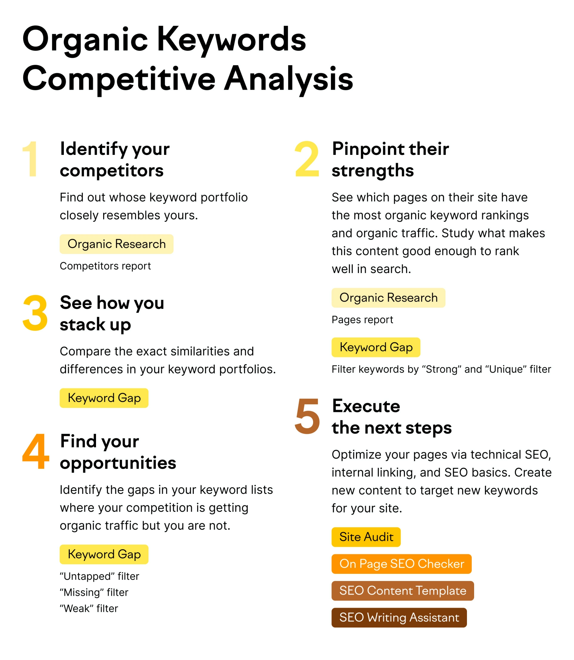 organic keyword competitor analysis.
