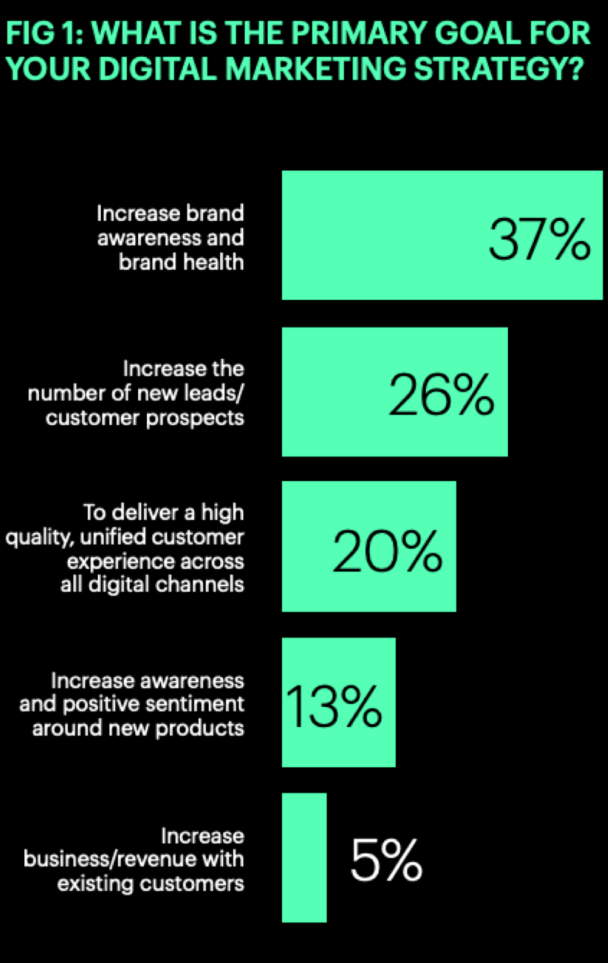 Digital Marketing - What, Why And How?