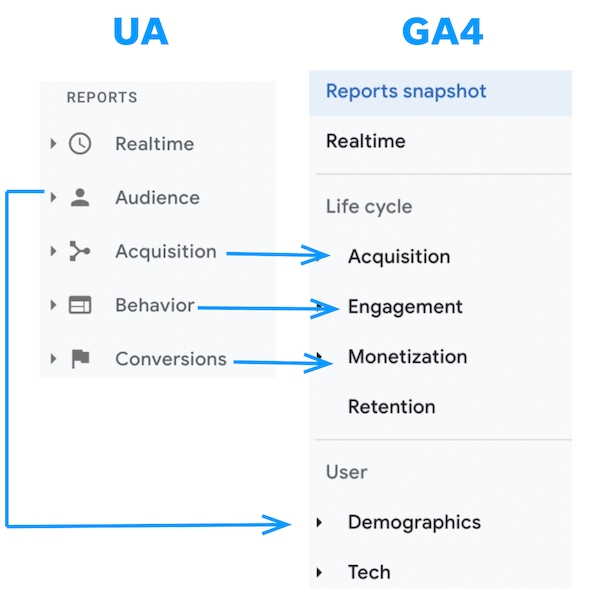 google analytics ga4 ga ua