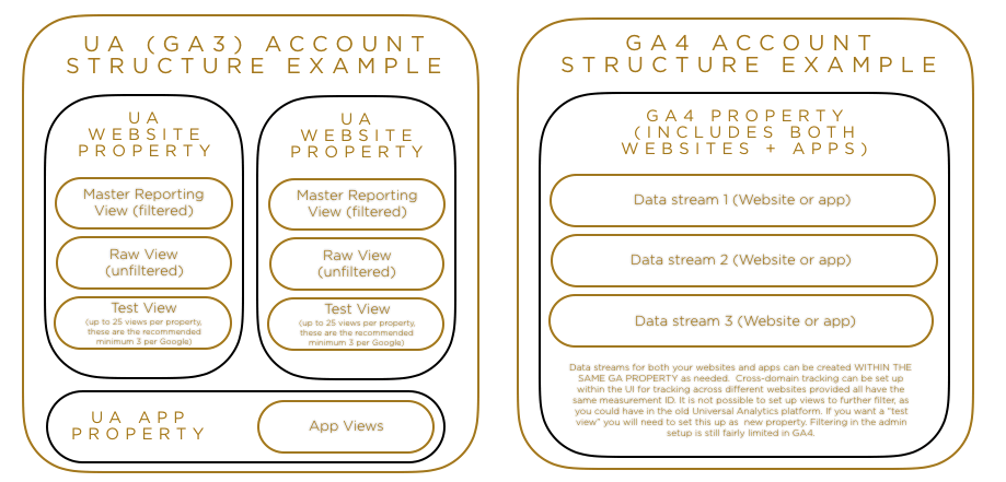 google analytics ga4 ga universal difference