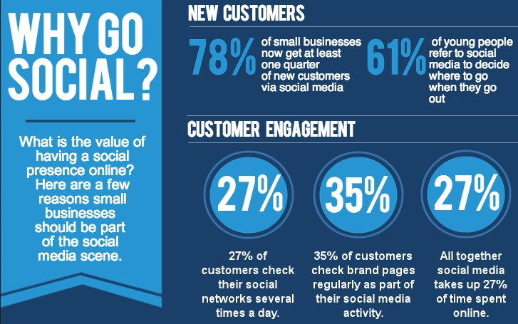 Social Media Marketing and Its Importance In Digital Marketing For Small Business